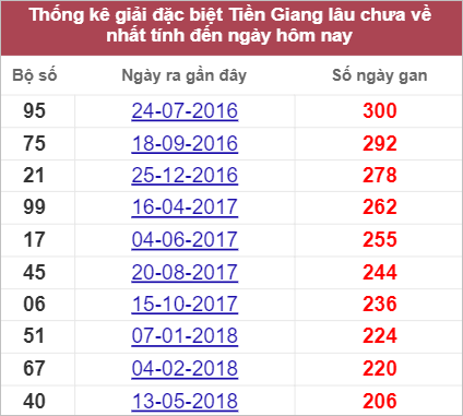 Thống kê giải đặc biệt Tiền Giang lâu chưa về nhất