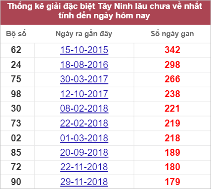 Thống kê giải đặc biệt Tây Ninh lâu chưa về nhất tính đến 22/9/2022