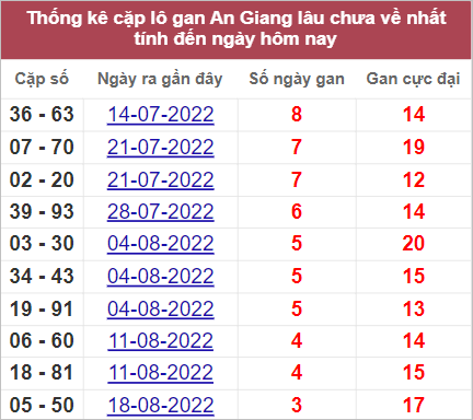 Thống kê gan xiên An Giang lâu chưa về nhất tính đến 15/9/2022