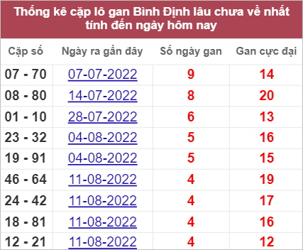 Lô xiên Bình Định hay về nhất tính đến 15/9/2022