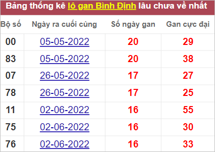Thống kê cặp lô gan  Bình Định hay về nhất tính đến 29/9/2022