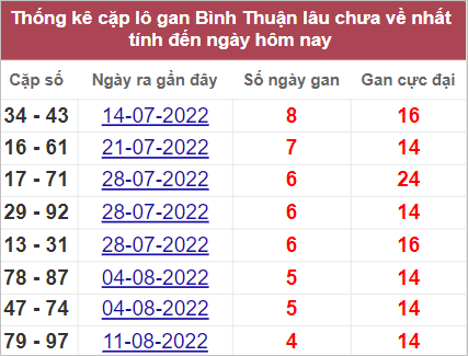 Thống kê lô gan Bình Thuận lâu chưa về nhất tính đến 15/9/2022