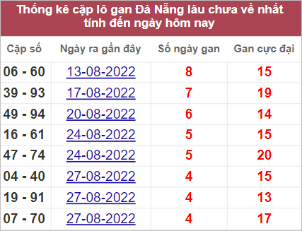 Lô gan Đà Nẵng lâu chưa về nhất  tính tới 14/9/2022