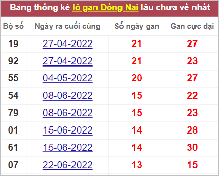 Thống kê lô gan Đồng Nai lâu chưa về nhất tính đến 28/9/2022