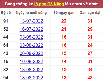 Thống kê cặp lô gan Đà Nẵng lâu chưa về nhất tính đến 1/10/2022