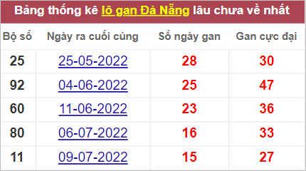 Thống kê lô gan Đà Nẵng lâu chưa về nhất tính đến 3/9/2022