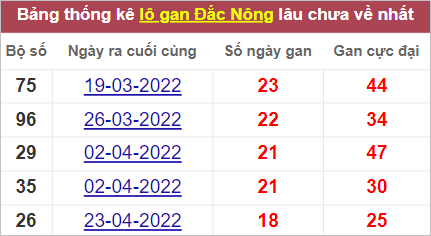 Thống kê lô gan Đắk Nông lâu chưa về nhất tính đến 3/9/2022