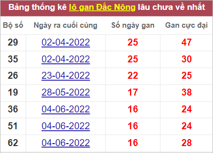 Thống kê cặp lô gan Đắk Nông lâu chưa về nhất tính đến 1/10/2022