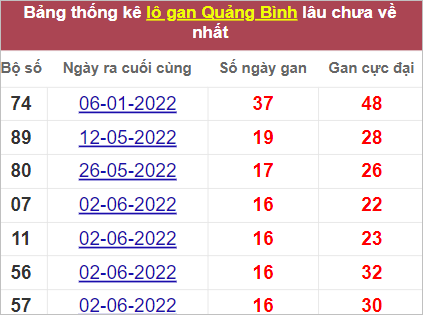Thống kê cặp lô gan  Quảng Bình hay về nhất tính đến 29/9/2022