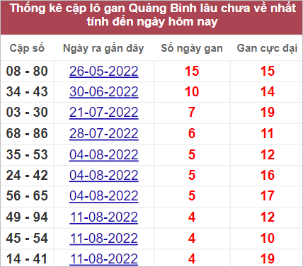 Lô xiên Quảng Bình hay về nhất tính đến 15/9/2022
