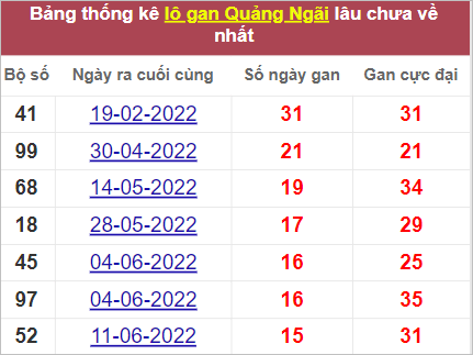 Thống kê cặp lô gan Quảng Ngãi lâu chưa về nhất tính đến 1/10/2022
