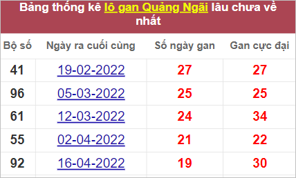 Thống kê lô gan Quảng Ngãi lâu chưa về nhất tính đến 3/9/2022