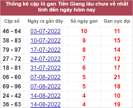 Thống kê lô gan Tiền Giang lâu chưa về nhất