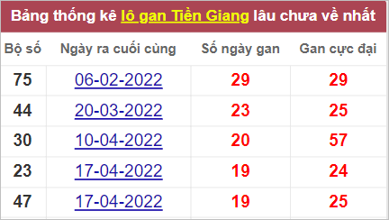 Thống kê lô gan Tiền Giang lâu chưa về nhất