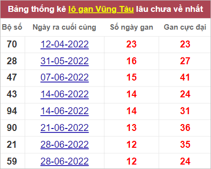 Thống kê cặp lô gan Vũng Tàu lâu chưa về nhất tính tới 27/9/2022