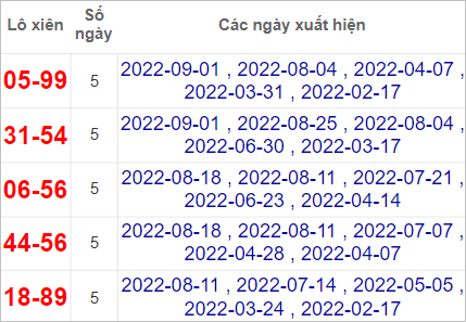 Lô xiên Bình Định hay về nhất tính đến 8/9/2022