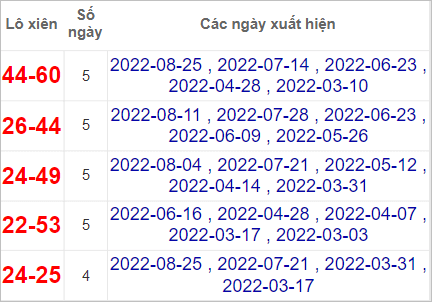Thống kê lô xiên Bình Thuận hay về nhất tính đến 8/9/2022