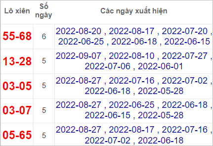 Thống kê lô xiên Đà Nẵng hay về nhất tính đến 10/9/2022