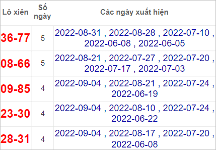 Lô xiên Khánh Hòa hay về nhất tính tới 7/9/2022