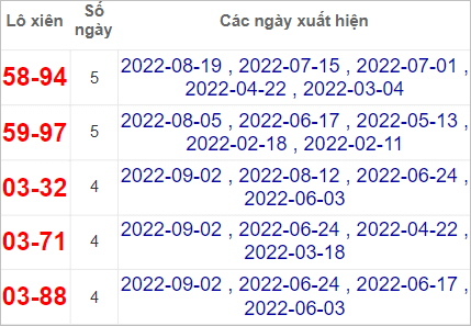 Thống kê lô xiên Ninh Thuận hay về nhất tính đến 9/9/2022