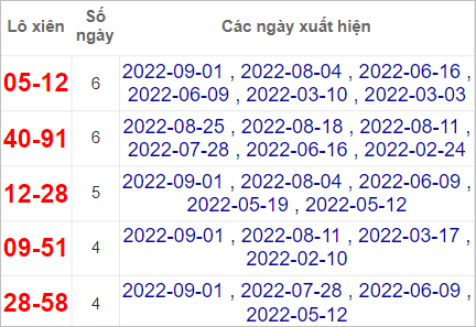 Lô xiên Quảng Bình hay về nhất tính đến 8/9/2022