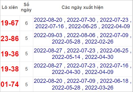 Thống kê lô xiên Quảng Ngãi hay về nhất tính đến 10/9/2022