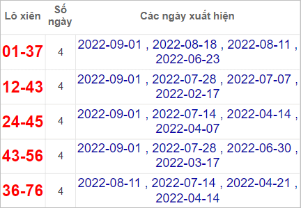 Thống kê lô xiên Tây Ninh hay về nhất tính đến 8/9/2022