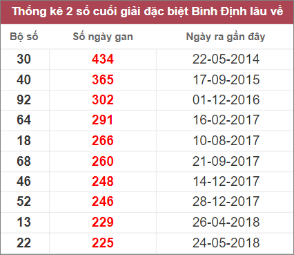 Thống kê 2 số cuối giải đặc biệt Bình Định lâu chưa về nhất tính đến 20/10/2022