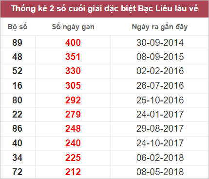Thống kê 2 số cuối giải đặc biệt Bạc Liêu lâu chưa về nhất tính tới 18/10/2022