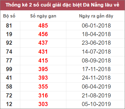 Thống kê cặp lô gan Đà Nẵng lâu chưa về nhất  tính tới 19/10/2022