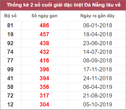 Thống kê 2 số cuối đặc biệt Đà Nẵng lâu chưa về nhất tính đến 22/10/2022