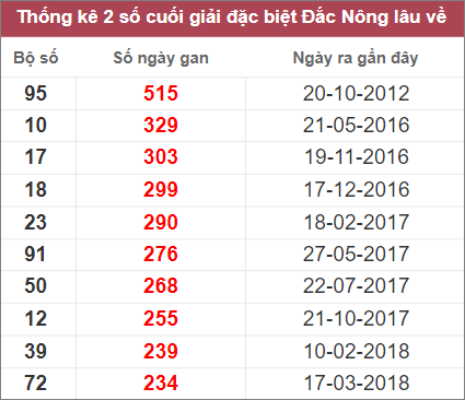 Thống kê 2 số cuối đặc biệt Đắk Nông lâu chưa về nhất tính đến 22/10/2022