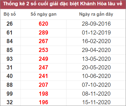 Thống kê cặp lô gan Khánh Hòa lâu chưa về nhất tính tới 19/10/2022