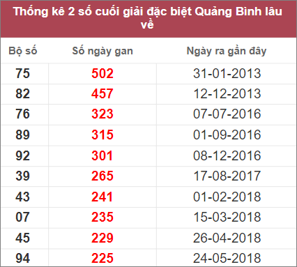 Thống kê 2 số cuối giải đặc biệt Quảng Bình lâu chưa về nhất tính đến 20/10/2022