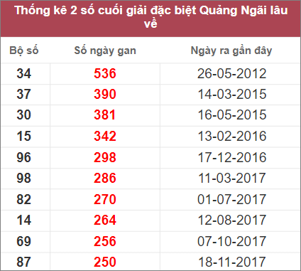 Thống kê 2 số cuối đặc biệt Quảng Ngãi lâu chưa về nhất tính đến 22/10/2022
