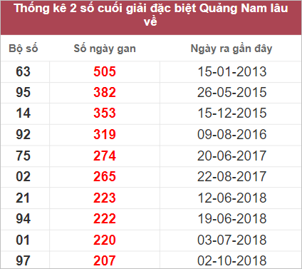 Thống kê 2 số cuối đặc biệt Quảng Nam lâu chưa về nhất