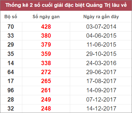 Thống kê 2 số cuối giải đặc biệt  Quảng Trị lâu chưa về nhất tính đến 20/10/2022