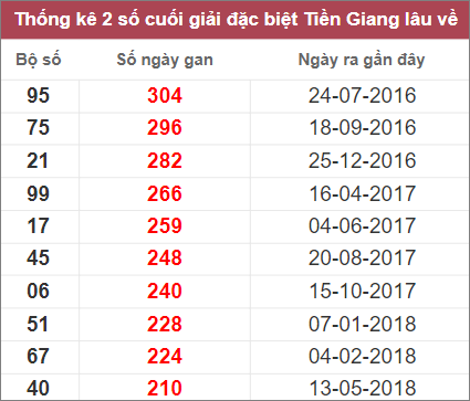 Thống kê 2 số cuối giải đặc biệt Tiền Giang lâu chưa về nhất