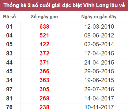 Thống kê giải đặc biệt Vĩnh Long lâu chưa về nhất tính tới 21/10/2022