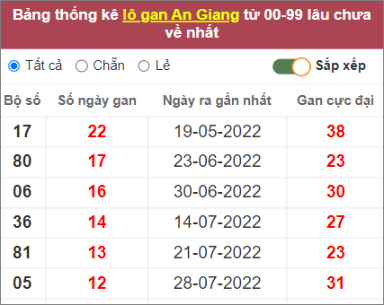 Thống kê lô gan An Giang lâu chưa về nhất tính đến 27/10/2022