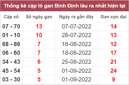 Thống kê cặp lô gan Bình Định lâu chưa về nhất tính đến 13/10/2022
