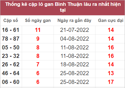 Thống kê cặp lô xiên Bình Thuận hay về nhất tính đến 13/10/2022