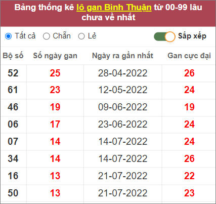 Thống kê lô gan Bình Thuận lâu chưa về nhất tính đến 27/10/2022