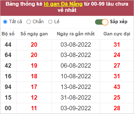 Thống kê cặp lô gan Đà Nẵng lâu chưa về nhất tính đến 15/10/2022