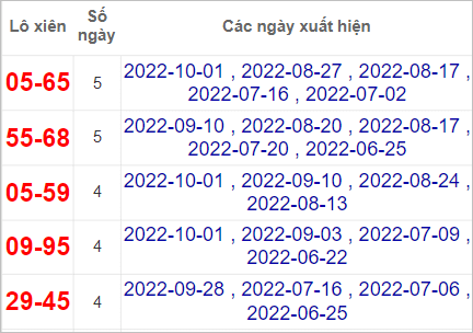 Thống kê cặp lô xiên Đà Nẵng lâu hay về nhất  tính tới 5/10/2022