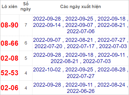 Thống kê cặp lô gan Khánh Hòa hay về nhất tính tới 5/10/2022