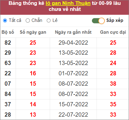 Thống kê lô gan Ninh Thuận lâu chưa về nhất tính đến 28/10/2022