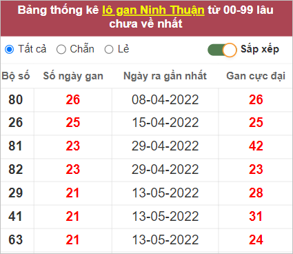 Thống kê cặp lô gan Ninh Thuận lâu chưa về nhất tính đến 14/10/2022
