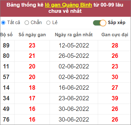 Thống kê lô gan Quảng Bình lâu chưa về nhất tính đến 27/10/2022