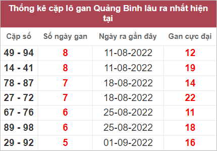 Thống kê cặp lô gan Quảng Bình lâu chưa về nhất tính đến 13/10/2022